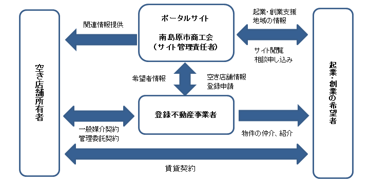 当サイトについて 南島原市空き店舗マッチング